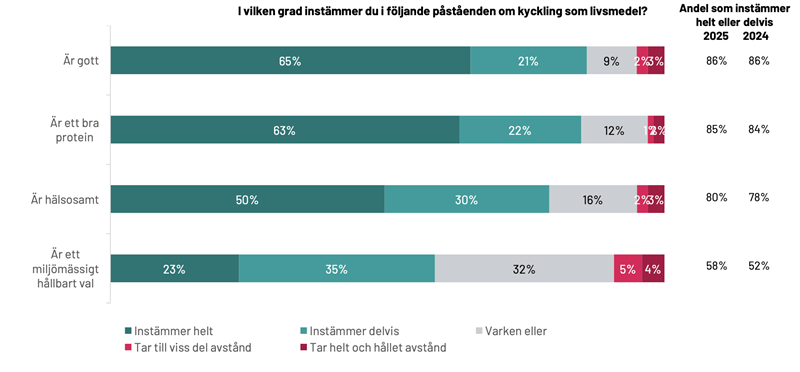 svensk fagel kyckling okar kraftigt 2026 6