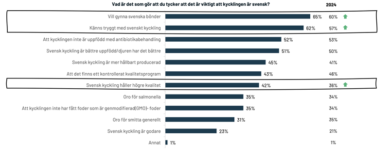 svensk fagel kyckling okar kraftigt 2026 7